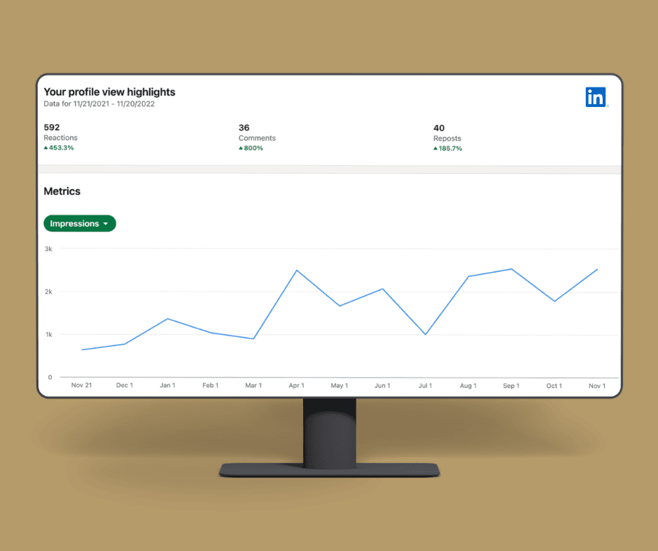 LinkedIn profile analytics dashboard on a monitor displaying engagement metrics and a line graph.