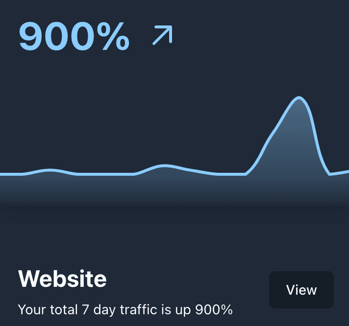 Line graph showing a sharp spike in website traffic, indicating a 900% weekly increase.
